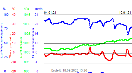 Grafik der Wettermesswerte der Woche 01 / 2021