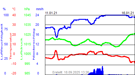 Grafik der Wettermesswerte der Woche 02 / 2021