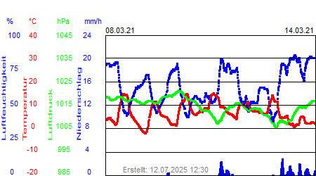 Grafik der Wettermesswerte der Woche 10 / 2021