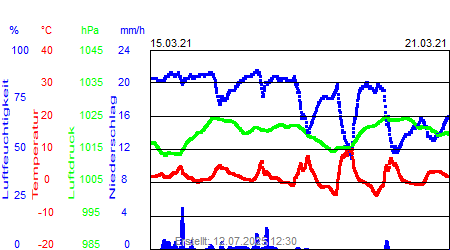 Grafik der Wettermesswerte der Woche 11 / 2021