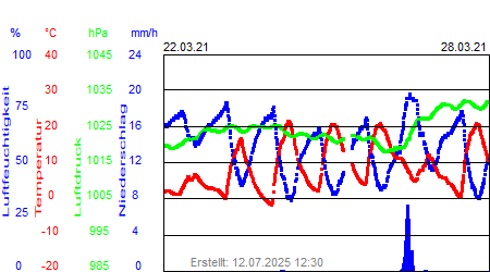 Grafik der Wettermesswerte der Woche 12 / 2021