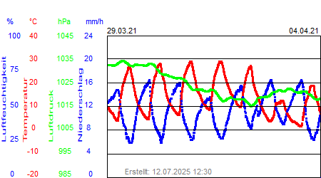 Grafik der Wettermesswerte der Woche 13 / 2021