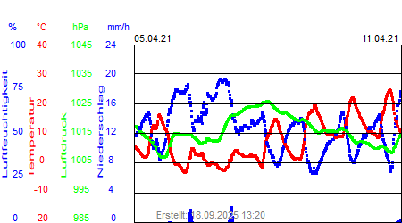 Grafik der Wettermesswerte der Woche 14 / 2021