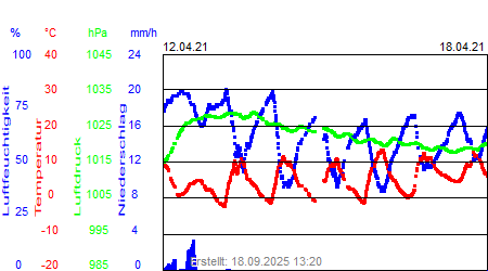 Grafik der Wettermesswerte der Woche 15 / 2021