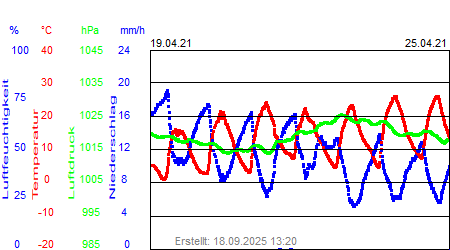 Grafik der Wettermesswerte der Woche 16 / 2021