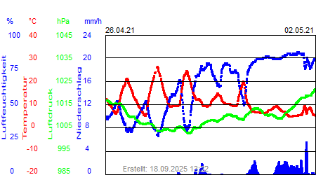 Grafik der Wettermesswerte der Woche 17 / 2021