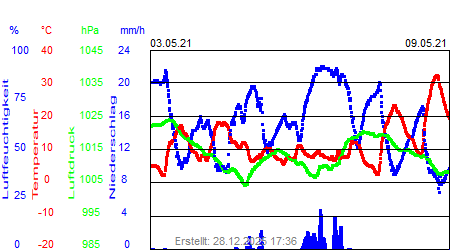 Grafik der Wettermesswerte der Woche 18 / 2021