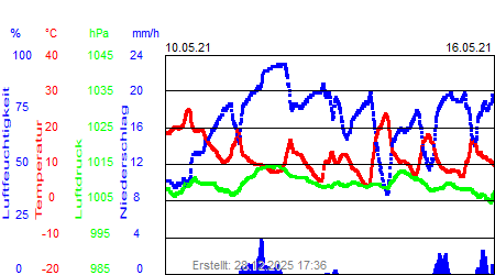 Grafik der Wettermesswerte der Woche 19 / 2021