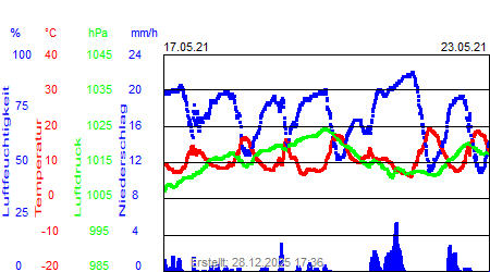 Grafik der Wettermesswerte der Woche 20 / 2021