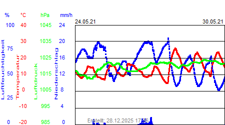 Grafik der Wettermesswerte der Woche 21 / 2021