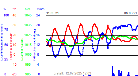 Grafik der Wettermesswerte der Woche 22 / 2021