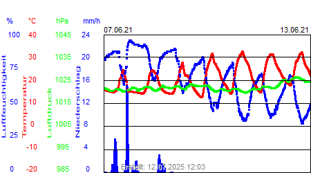 Grafik der Wettermesswerte der Woche 23 / 2021