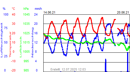 Grafik der Wettermesswerte der Woche 24 / 2021