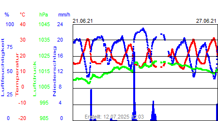 Grafik der Wettermesswerte der Woche 25 / 2021