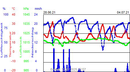 Grafik der Wettermesswerte der Woche 26 / 2021