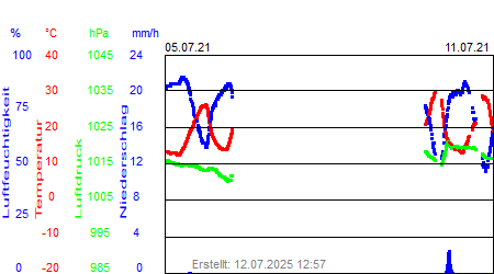 Grafik der Wettermesswerte der Woche 27 / 2021