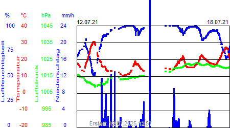 Grafik der Wettermesswerte der Woche 28 / 2021