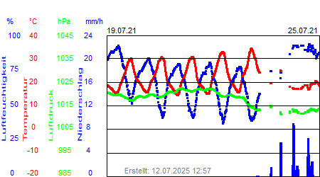 Grafik der Wettermesswerte der Woche 29 / 2021