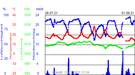 Grafik der Wettermesswerte der Woche 30 / 2021