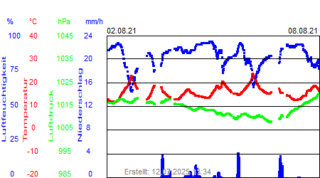 Grafik der Wettermesswerte der Woche 31 / 2021