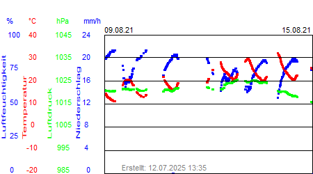 Grafik der Wettermesswerte der Woche 32 / 2021