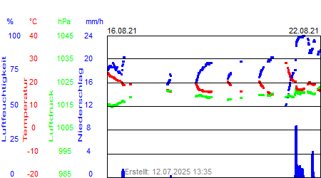 Grafik der Wettermesswerte der Woche 33 / 2021