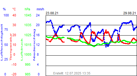 Grafik der Wettermesswerte der Woche 34 / 2021