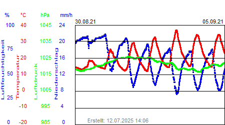 Grafik der Wettermesswerte der Woche 35 / 2021