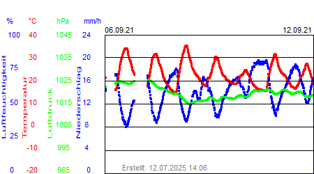Grafik der Wettermesswerte der Woche 36 / 2021