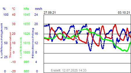 Grafik der Wettermesswerte der Woche 39 / 2021