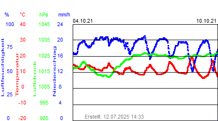 Grafik der Wettermesswerte der Woche 40 / 2021