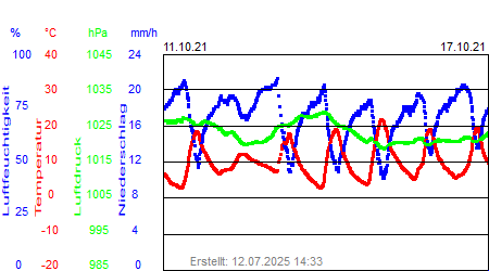 Grafik der Wettermesswerte der Woche 41 / 2021