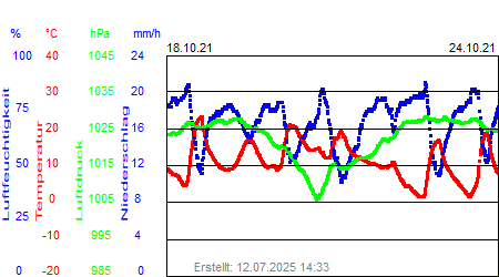 Grafik der Wettermesswerte der Woche 42 / 2021