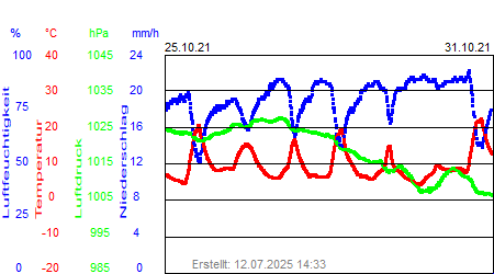 Grafik der Wettermesswerte der Woche 43 / 2021