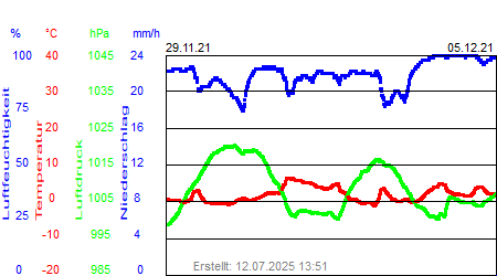 Grafik der Wettermesswerte der Woche 48 / 2021