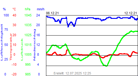 Grafik der Wettermesswerte der Woche 49 / 2021