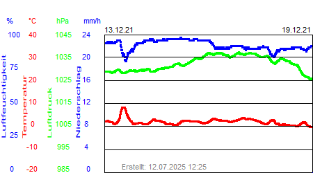 Grafik der Wettermesswerte der Woche 50 / 2021