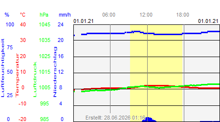 Grafik der Wettermesswerte vom 01. Januar 2021