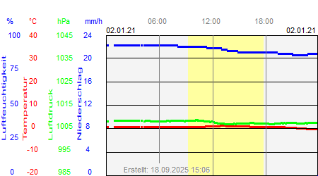 Grafik der Wettermesswerte vom 02. Januar 2021