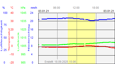 Grafik der Wettermesswerte vom 03. Januar 2021