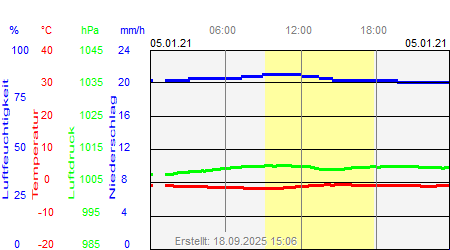 Grafik der Wettermesswerte vom 05. Januar 2021