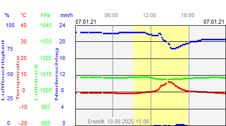 Grafik der Wettermesswerte vom 07. Januar 2021