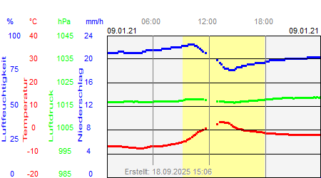 Grafik der Wettermesswerte vom 09. Januar 2021