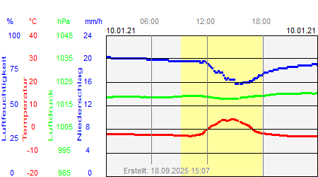 Grafik der Wettermesswerte vom 10. Januar 2021