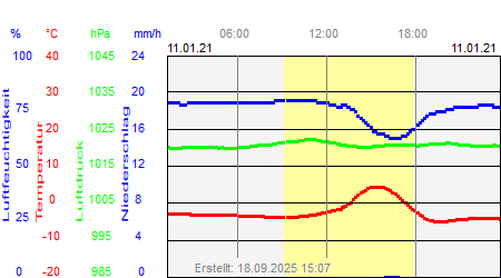 Grafik der Wettermesswerte vom 11. Januar 2021