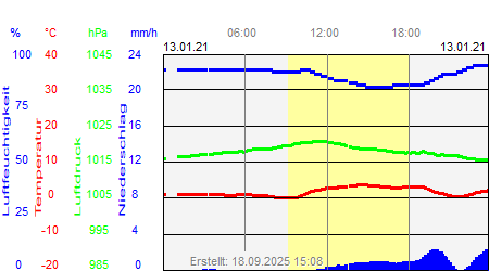 Grafik der Wettermesswerte vom 13. Januar 2021