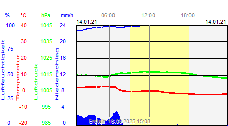 Grafik der Wettermesswerte vom 14. Januar 2021