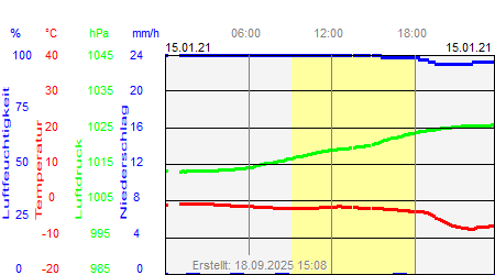 Grafik der Wettermesswerte vom 15. Januar 2021