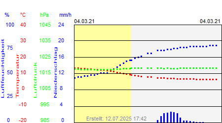 Grafik der Wettermesswerte vom 04. März 2021