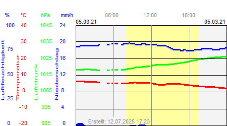 Grafik der Wettermesswerte vom 05. März 2021